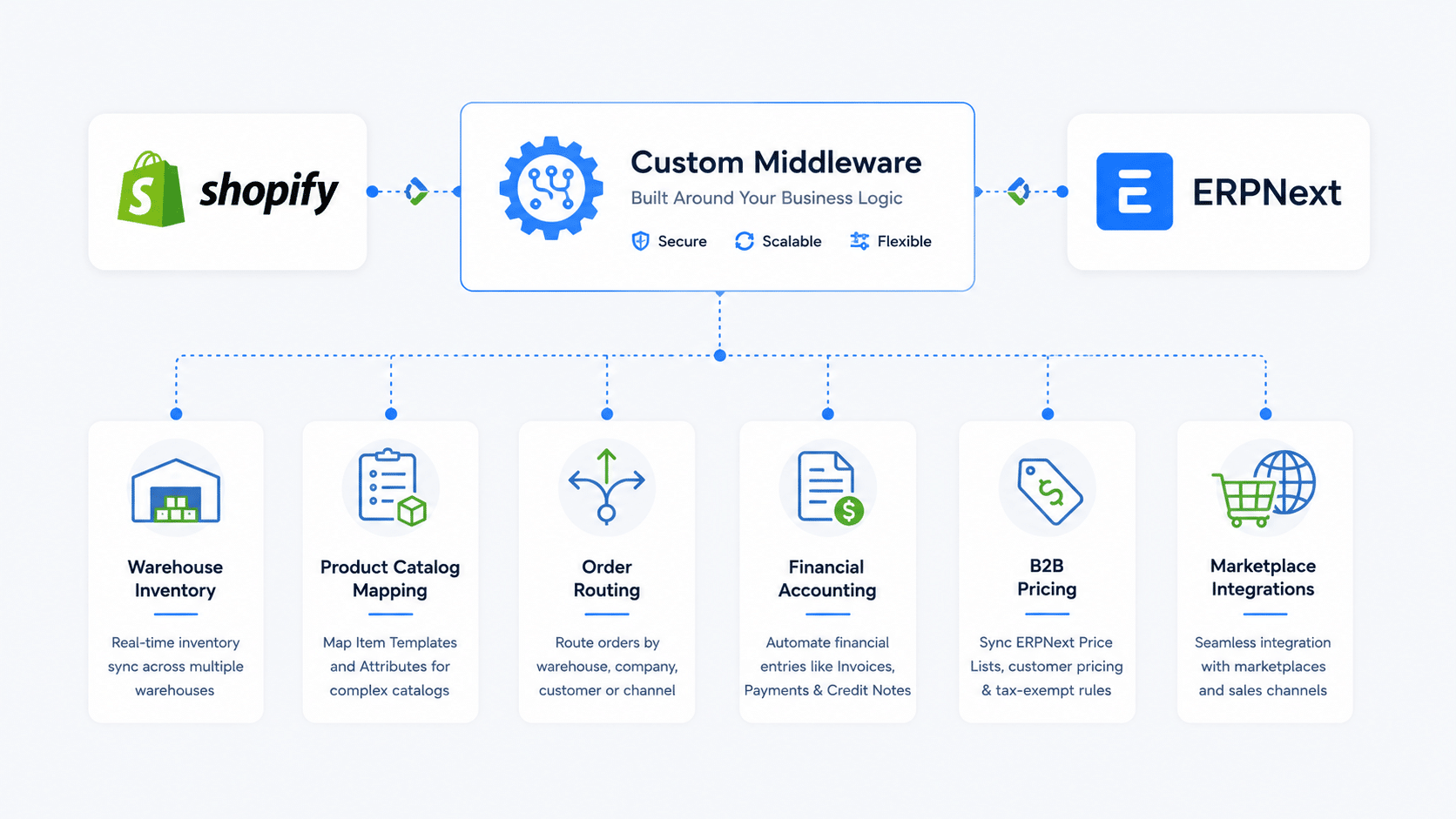 Custom Shopify ERPNext middleware connecting inventory, catalog management, order routing, accounting, B2B pricing and marketplace integrations.