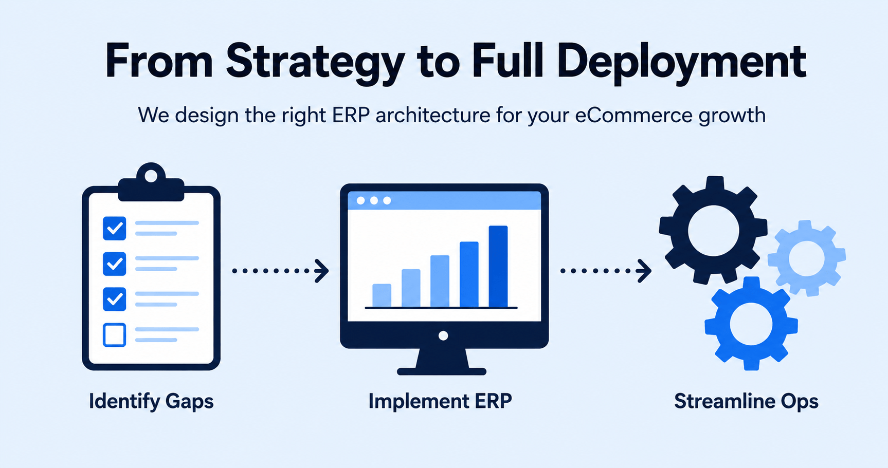 ERP integration workflow — Identify Gaps, Implement ERP, Streamline Ops for eCommerce businesses