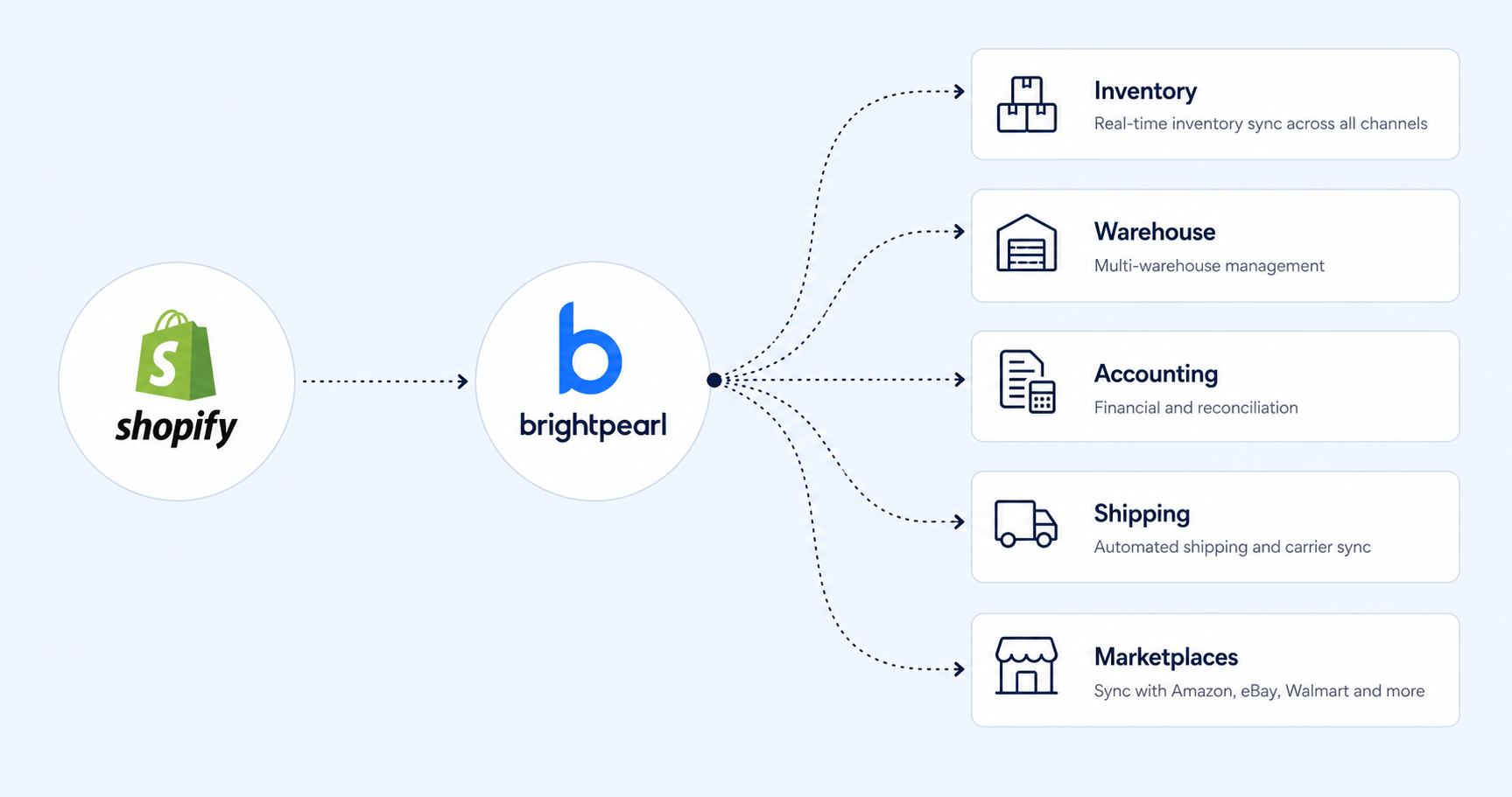Shopify Brightpearl integration diagram showing sync for inventory, warehouse, accounting, shipping and marketplaces