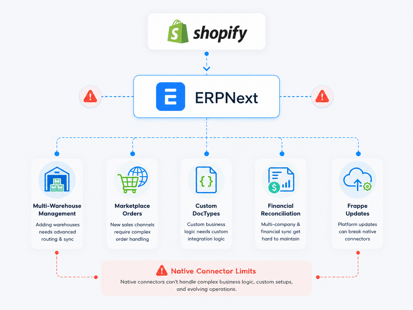 Shopify ERPNext integration showing native connector limitations across warehouses, marketplaces, custom doctypes and financial systems.